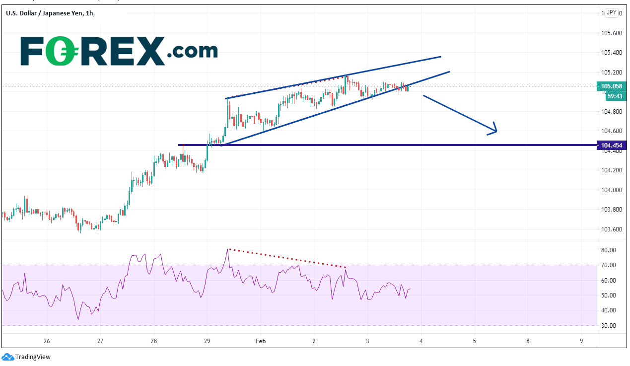 是时候美元/日元空头入场了吗?