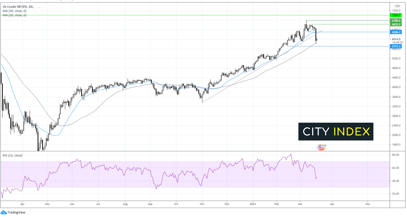 美元随殖利率回落,欧元/美元和油价奋力反弹