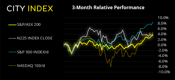 亚洲市场开盘报告:ASX200指数有望追随华尔街测试7100高位?