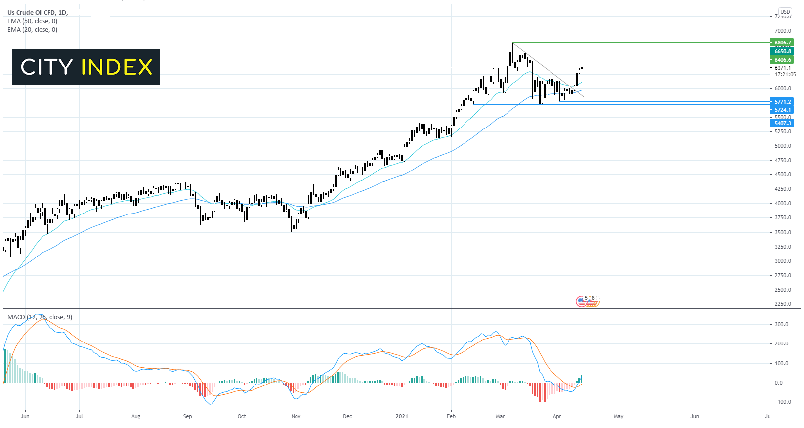 FTSE摸至7000点,油价连续第五个时段上涨