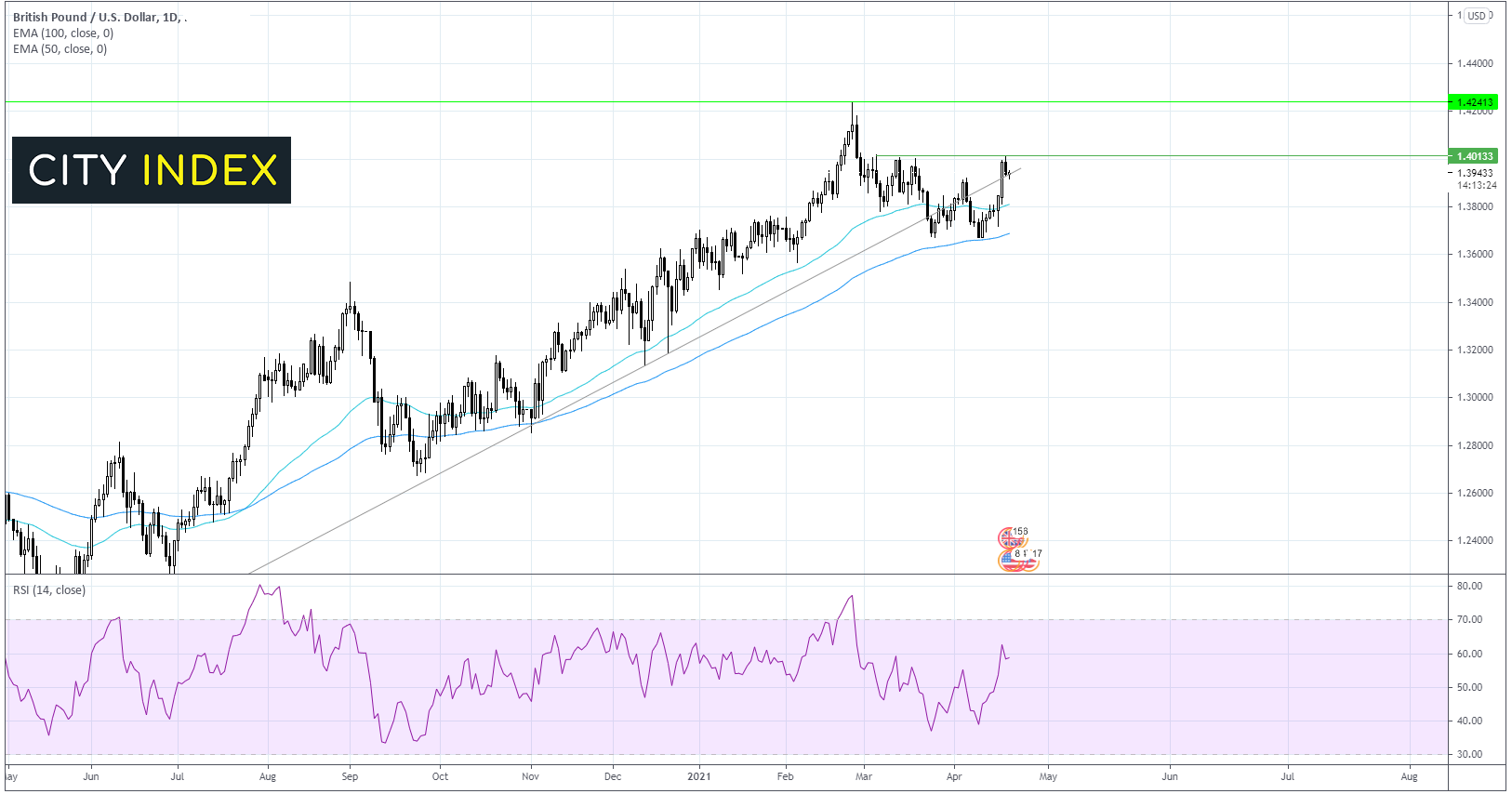 两种交易值得关注:黄金、英镑/美元