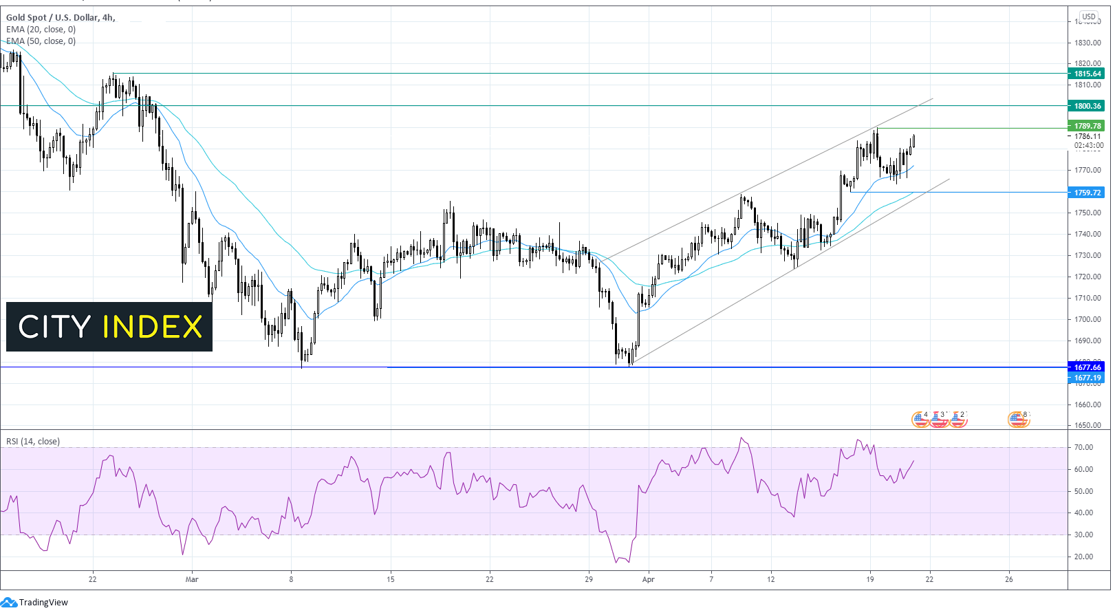 两种交易值得关注:黄金、英镑/美元