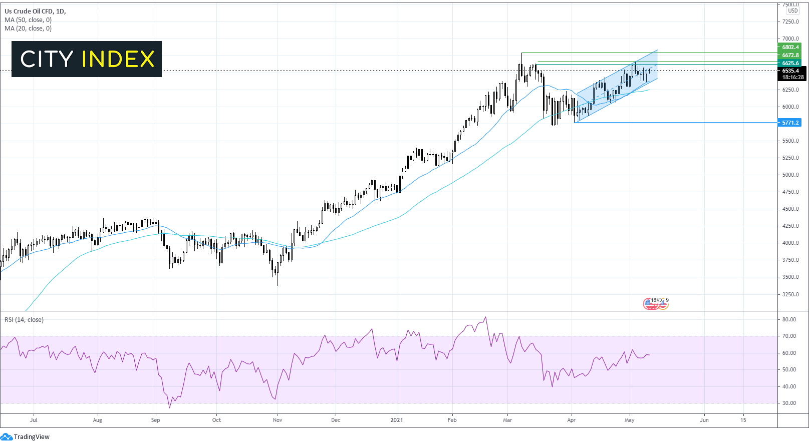 重点关注两种交易：英镑/美元、WTI原油
