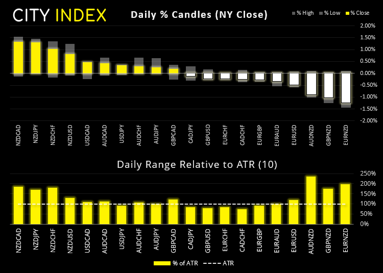 亚洲市场开盘报告:纽元冲高、加元多头获利回吐